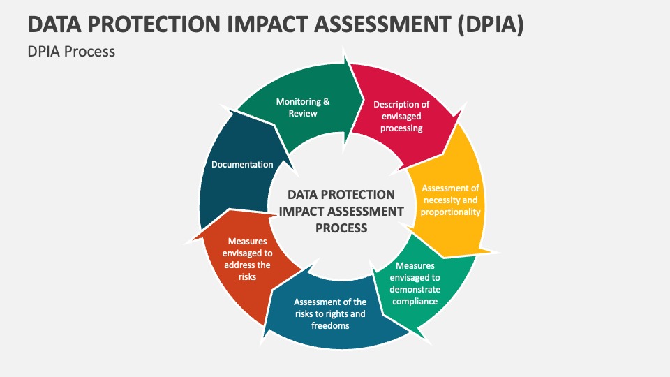 NAVIGATING RISK: A STRATEGIC GUIDE TO DATA PROTECTION IMPACT ASSESSMENTS (DPIAS)